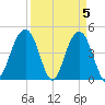 The Cove tide chart for Friday, April 5, 2024