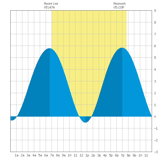 The Cove tide chart for Saturday, April 6, 2024