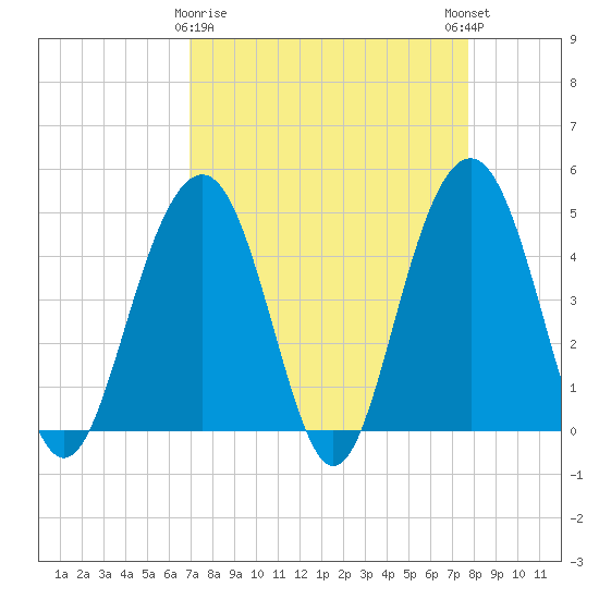 The Cove tide chart for Sunday, April 7, 2024