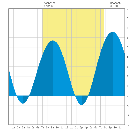 The Cove tide chart for Tuesday, April 9, 2024