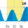 The Cove tide chart for Friday, May 10, 2024