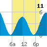The Cove tide chart for Saturday, May 11, 2024