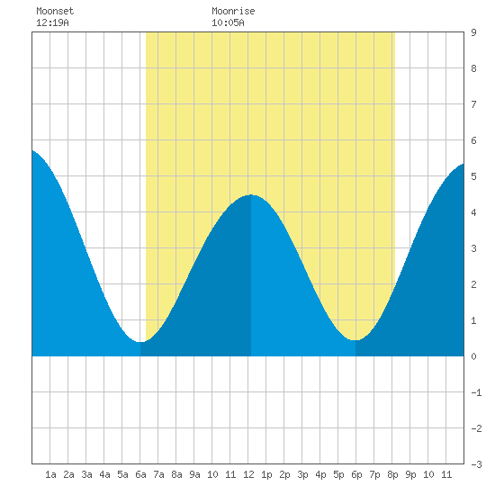 The Cove tide chart for Sunday, May 12, 2024