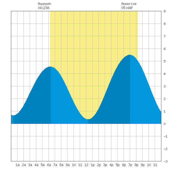 The Cove tide chart for Monday, May 20, 2024