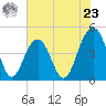 The Cove tide chart for Thursday, May 23, 2024