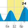 The Cove tide chart for Friday, May 24, 2024