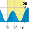 The Cove tide chart for Sunday, May 26, 2024