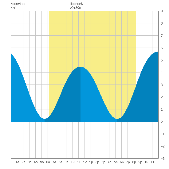 The Cove tide chart for Monday, May 27, 2024