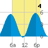 The Cove tide chart for Saturday, May 4, 2024