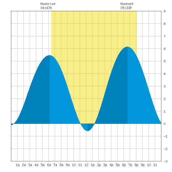 The Cove tide chart for Sunday, May 5, 2024