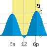 The Cove tide chart for Sunday, May 5, 2024