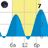 The Cove tide chart for Tuesday, May 7, 2024