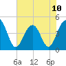 The Cove tide chart for Monday, June 10, 2024