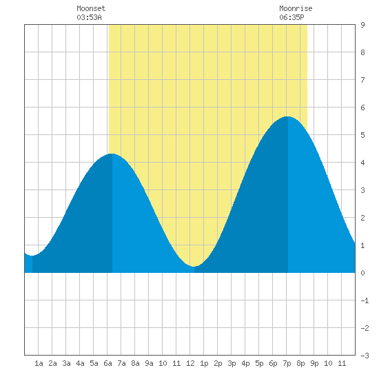 The Cove tide chart for Wednesday, June 19, 2024