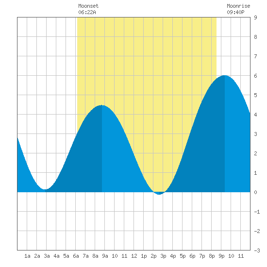 The Cove tide chart for Saturday, June 22, 2024