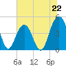 The Cove tide chart for Saturday, June 22, 2024
