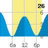 The Cove tide chart for Wednesday, June 26, 2024