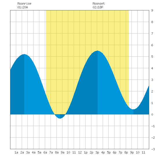 The Cove tide chart for Saturday, June 29, 2024
