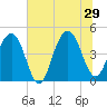 The Cove tide chart for Saturday, June 29, 2024