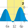 The Cove tide chart for Sunday, June 2, 2024