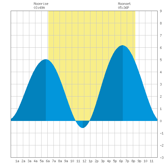 The Cove tide chart for Monday, June 3, 2024