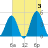 The Cove tide chart for Monday, June 3, 2024