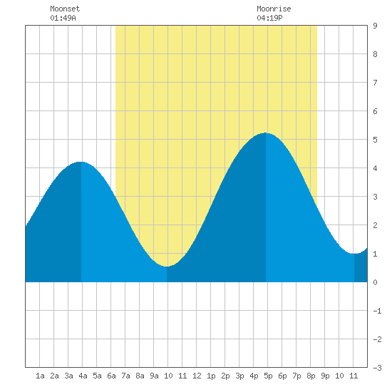 The Cove tide chart for Tuesday, July 16, 2024