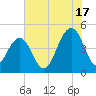 The Cove tide chart for Wednesday, July 17, 2024
