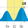 The Cove tide chart for Thursday, July 18, 2024
