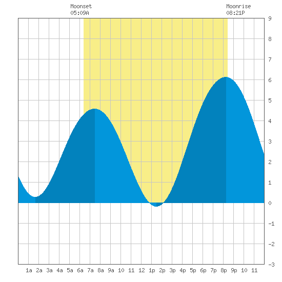 The Cove tide chart for Saturday, July 20, 2024