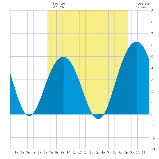 The Cove tide chart for Monday, July 22, 2024