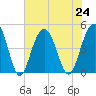 The Cove tide chart for Wednesday, July 24, 2024