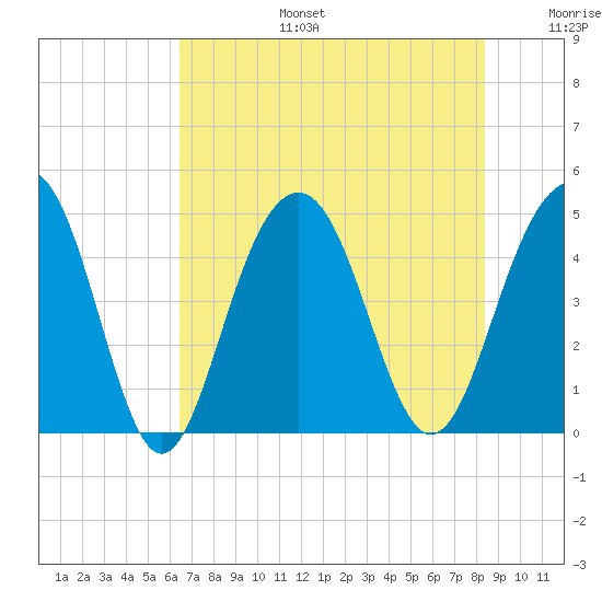 The Cove tide chart for Thursday, July 25, 2024
