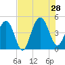 The Cove tide chart for Sunday, July 28, 2024