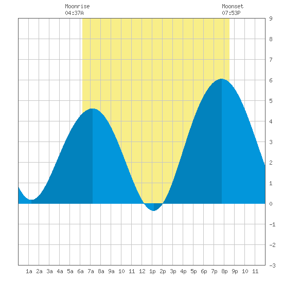 The Cove tide chart for Thursday, July 4, 2024