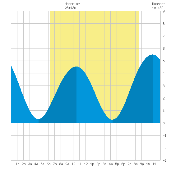 The Cove tide chart for Monday, July 8, 2024