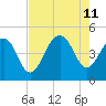 The Cove tide chart for Sunday, August 11, 2024