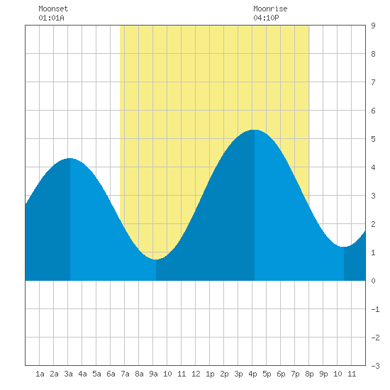 The Cove tide chart for Wednesday, August 14, 2024