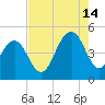 The Cove tide chart for Wednesday, August 14, 2024