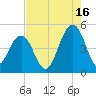The Cove tide chart for Friday, August 16, 2024