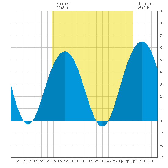 The Cove tide chart for Tuesday, August 20, 2024