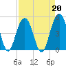 The Cove tide chart for Tuesday, August 20, 2024