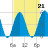 The Cove tide chart for Wednesday, August 21, 2024