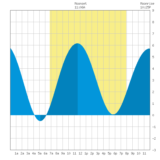 The Cove tide chart for Friday, August 23, 2024