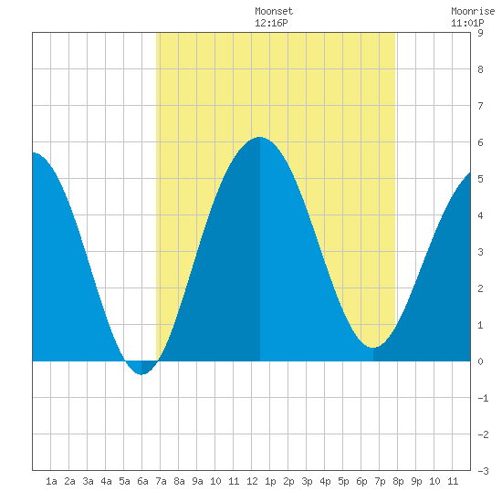 The Cove tide chart for Saturday, August 24, 2024