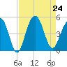 The Cove tide chart for Saturday, August 24, 2024
