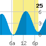 The Cove tide chart for Sunday, August 25, 2024
