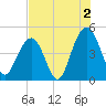 The Cove tide chart for Friday, August 2, 2024
