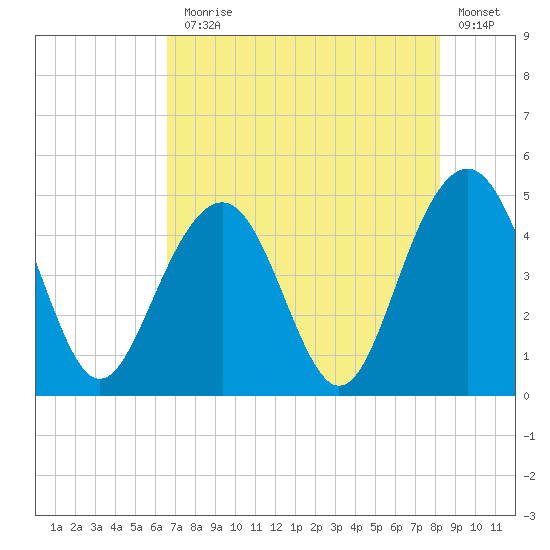 The Cove tide chart for Monday, August 5, 2024