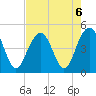 The Cove tide chart for Tuesday, August 6, 2024